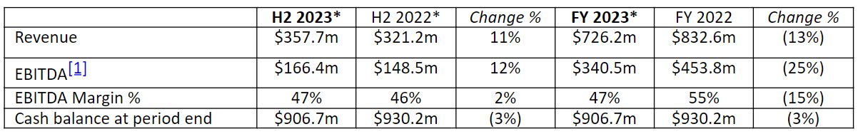 腾讯音乐(01698,TME.US)2025Q2业绩稳健增长，总收入同比上升17.9%至84.4亿元